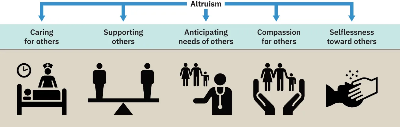 A diagram shows acts of altruism: Putting others first, Anticipating needs, Forgiving others, Not expecting reciprocity, Sacrificing time and money to help others, Offering support, Worrying about how your actions may affect others, Being considerate of other's well-being.
