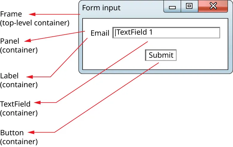 Image showing Java Containers with a Frame (top-level container) and a Panel (Partitions). Java Components visible with Label (with TextField), and Buttons.