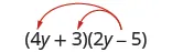 The product of two binomials, 4y plus 3 and 2 y minus 5. Two arrows extend from 2y minus 5, terminating at 4 y and 3 in the first binomial. 