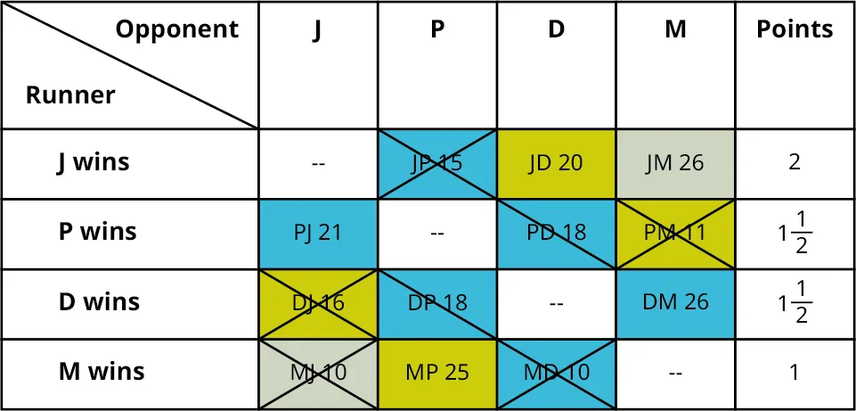 A table shows a comparison between Jim, Pam, Dwight, and Michael. The data given in the table are as follows. The table shows four rows and six columns. The column headers are Runner and Opponent, J, P, D, M, and Points. Column one shows J wins, P wins, D wins, and M wins. Column two shows Nil, P J 21, D J 46, and M J 10. Column three shows J P 15, Nil, D P 18, and M P 25. Column four shows J D 20, P D 18, Nil, and M D 10. Column five shows J M 26, P M 11, D M 26, and Nil. Column six shows 2, 1.5, 1.5, and 1. The last two rows on column two are struck off. The first and third row on column three is struck off. The second and fourth row on column four is struck off. The second row on column five is struck off.