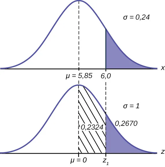 Se trata de una curva de distribución normal. El pico de la curva coincide con el punto 2 del eje horizontal. Los valores 1,8 y 2,75 también están identificados en el eje x. Las líneas verticales se extienden desde 1,8 y 2,75 hasta la curva. La zona entre las líneas está sombreada.