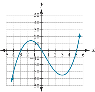 Graph of f(x)=-x^3+x^2+2x.