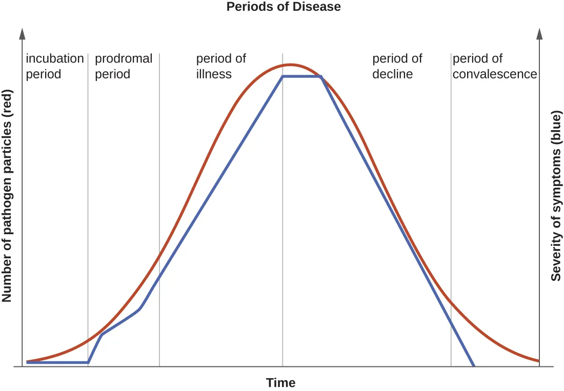 A graph titled &ldquo;Periods of Disease&rdquo;. Description below.