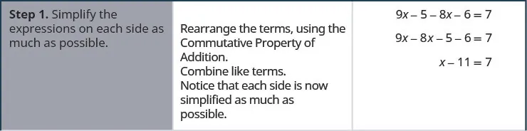 This figure is a table that has three columns and four rows. The first column is a header column, and it contains the names and numbers of each step. The second column contains further written instructions. The third column contains math. On the top row of the table, the first cell on the left reads: “Step 1. Simplify the expressions on each side as much as possible.” The text in the second cell reads: “Rearrange the terms, using the Commutative Property of Addition. Combine like terms. Notice that each side is now simplified as much as possible.” The third cell contains the equation 9 x minus 5 minus 8 x minus 6 equals 7. Below this is the same equation, with the terms rearranged: 9 x minus 8 x minus 5 minus 6 equals 7. Below this is the equation with like terms combined: x minus 11 equals 7.