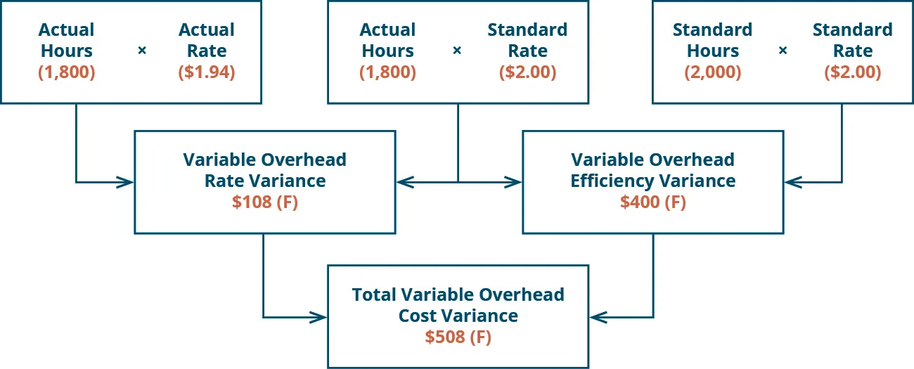 There are three top row boxes. Two, Actual Hours (1,800) times Actual Rate ($1.94) and Actual Hours (1,800) times Standard Rate ($2.00) combine to point to a Second row box: Variable Overhead Rate Variance $108 Favorable. Two top row boxes: Actual Hours (1800) times Standard Rate ($2.00) and Standard Hours (2,000) times Standard Rate ($2.00) combine to point to Second row box: Variable Overhead Efficiency Variance $400 Favorable. Notice the middle top row box is used for both of the variances. Second row boxes: Variable Overhead Rate Variance $108 F and Variable Overhead Efficiency Variance $400 F combine to point to bottom row box: Total Variable Overhead Cost Variance $508 F.