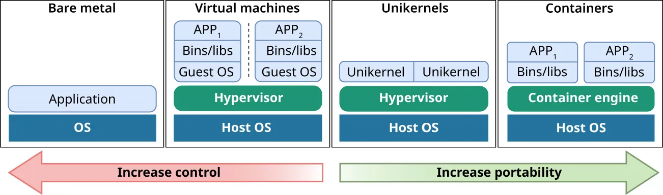 A diagram with four cells is shown. The labels of these cells are Bare metal, Virtual machines, Unikernels, Containers. Two arrows are below these cells. Under Bare metal and Virtual machines the arrow points left and reads Increase control. Under Unikernels and Containers is an arrow pointed right which reads Increase portability.