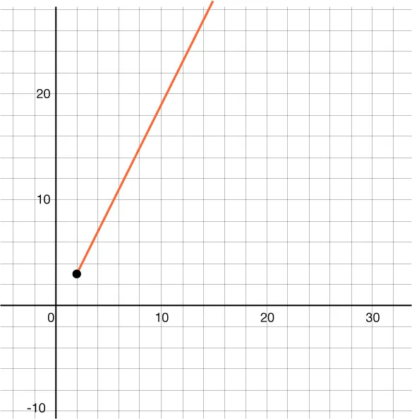 GRAPH OF A LINE FOR ALL X GREATER THAN OR EQUAL TO 2, WITH POINT SHOWN AT (2, 3), AND PASSING THROUGH THE POINTS (5, 9) AND (8, 15).