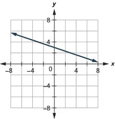 The graph shows the x y-coordinate plane. The x- and y-axes each run from negative 7 to 7. A line passing through the points (negative 3, 4) and (0, 3) is plotted.