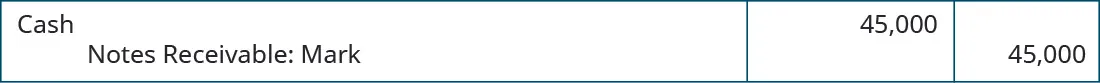 Debit Cash 45,000, credit Notes Receivable: Mark 45,000.