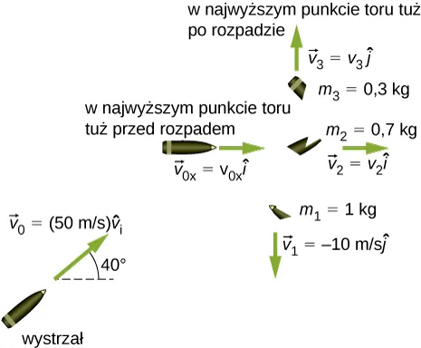 Wystrzelony pocisk posiada prędkość v0 = 50 m/s skierowaną pod kątem 400 do poziomu. W najwyższym punkcie lotu pocisk skierowany jest w prawo i jego prędkość wynosi v0x „i” z daszkiem. Na skutek wybuchu pocisk rozpada się na 3 fragmenty. Fragment M1 = 1kg ma prędkość minus 10m/s „j” z daszkiem, skierowaną pionowo w dół. Fragment M2 = 0,7kg ma prędkość v2 „i” z daszkiem, skierowaną poziomo w prawo. Fragment M3 = 0,3kg posiada prędkość v3 „j” z daszkiem skierowaną pionowo w górę.