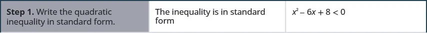 The figure is a table with 3 columns. The first column is Step 1: Write the quadratic inequality in standard form. The second column says the inequality is in standard form. The third column says x squared minus 6 times x plus 8 less than 0.