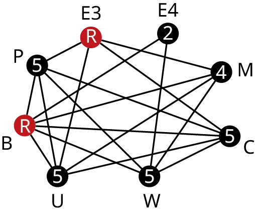 A graph has eight vertices. The vertices are P, B, U, W, C, M, E 4, and E 3 and their corresponding degrees are 5, 6, 5, 5, 5, 4, 2, and 4. Edges from P lead to E 3, B, U, W, and C. Edges from B lead to U, W, C, M, and E 4. Edges from U lead to E 3, M, and C. Edges from W lead to E 4, M, and C. An edge from C leads to E 3. An edge from M leads to E 3. Vertices B and E 3 are colored in red.