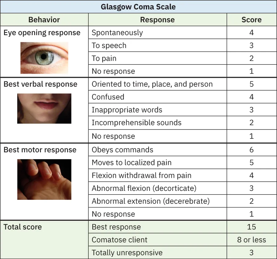 A table presents details on the Glasgow Coma Scale.