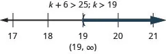 The inequality is k plus 6 is greater than 25. Its solution is k is greater than 19. The solution on a number line has a left parenthesis at 19 with shading to the right. The solution in interval notation is 19 to infinity within parentheses.
