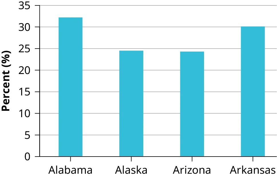 This is a bar graph that matches the supplied data. The x-axis shows states, and the y-axis shows percentages.