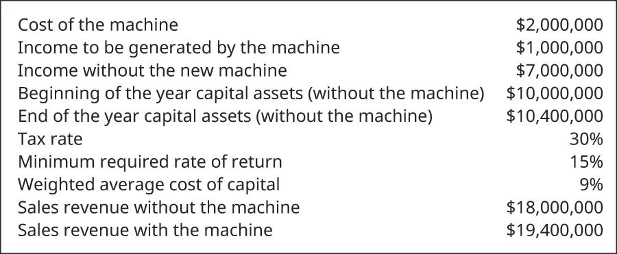 Cost of the machine $2,000,000. Income to be generated by the machine 1,000,000. Income without the new machine 7,000,000. Beginning of the year capital assets (without the machine) 10,000,000. End of the year capital assets (without the machine) 10,400,000. Tax rate 30 percent. Minimum required rate of return 15 percent. Weighted average cost of capital 9 percent. Sales revenue without the machine 18,000,000. Sales revenue with the machine 19,400,000.