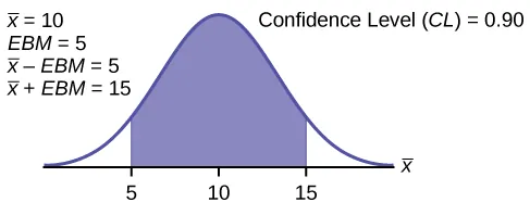 This is a normal distribution curve. The point z0.01 is labeled at the right edge of the curve and the region to the right of this point is shaded. The area of this shaded region equals 0.01. The unshaded area equals 0.99.