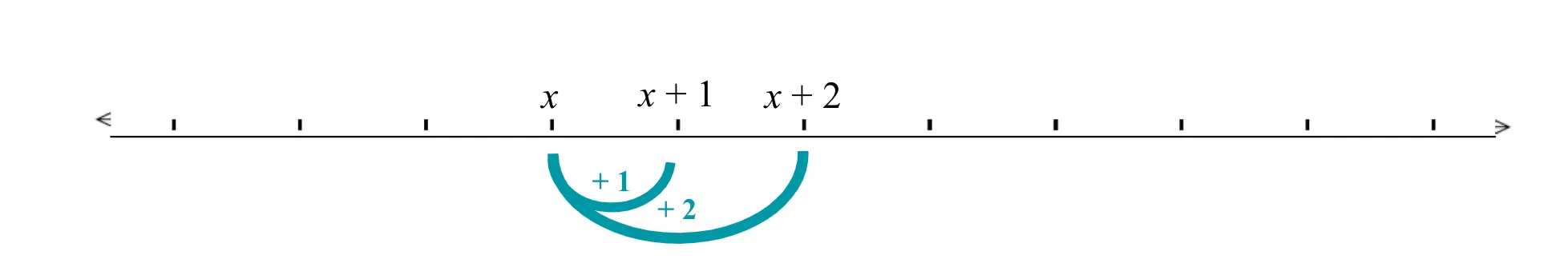 A number line showing points labeled x, x+1, and x+2. Two curved arrows point from x to x+1 (labeled +1) and from x to x+2 (labeled +2).