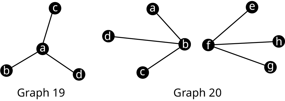 Two graphs are labeled graph 19 and graph 20. Graph 19 has 4 vertices. The vertices are a, b, c, and d. Edges connect ab, ac, and ad. Graph 20 has 8 vertices. The vertices are labeled a to h. Edges connect b a, b d, b c, f e, f h, and f g.