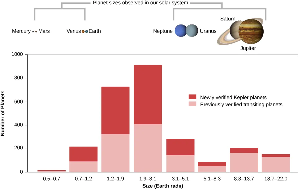 A graph that shows transiting planets by size. The x-axis is labeled “Size (Earth radii)” and the y-axis is labeled “Number of Planets”. A legend labels “Newly verified Kepler Planets” and “Previously verified transiting planets”. Under 0.5 to 0.7 mass, approximately 10 previously verified and 10 newly verified planets are shown. Under 0.7 to 1.2 mass, approximately 80 previously verified and 100 newly verified planets are shown. Under 1.2 to 1.9 mass, approximately 300 previously verified and 450 newly verified planets are shown. Under 1.9 to 3.1 mass, approximately 400 previously verified and 550 newly verified planets are shown. Under 3.1 to 5.1 mass, approximately 50 previously verified and 40 newly verified planets are shown. Under 8.3 to 13.7 mass, approximately 170 previously verified and 40 newly verified planets are shown. Under 13.7 to 22 mass, approximately 150 previously verified and 20 newly verified planets are shown. At the top of the graph, the planets are shown over their approximate sizes, from left to right, Mercury, Mars, Venus, Earth, Neptune, Uranus, Saturn, and Jupiter. Between Earth and Neptune there is a gap labeled “Planet sizes observed in our solar system”.