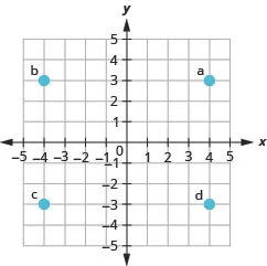 The graph shows the x y-coordinate plane. The x- and y-axes each run from negative 6 to 6. The point (4, 3) is plotted and labeled "a". The point (negative 4, 3) is plotted and labeled "b". The point (negative 4, negative 3) is plotted and labeled "c". The point (4, negative 3) is plotted and labeled “d”.