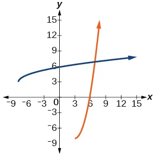 Gráfico de f(x)= x^2-6x+1 y su inversa, f^(-1)(x)= cuadrado(x+8)+3.
