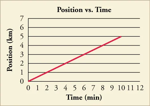 A line graph of position versus time is shown. The scale on the x-axis is from zero to twelve in increments of one, and is labeled time in minutes. The scale on the y-axis is from zero to twelve in increments of one and is labeled position in kilometers. A line of the equation y equals point five x is graphed and ends at ten minutes.