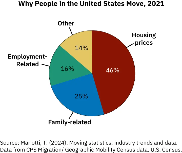 Pie Chart detailing Why People in the United States Move (2021): Housing Prices (46%), Family-related (25%), Employment-related (16%), and Other (14%).
