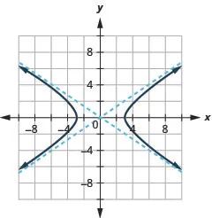 The graph shows the x-axis and y-axis that both run in the negative and positive directions, but at unlabeled intervals, with asymptotes y is equal to plus or minus two-thirds times x, and branches that pass through the vertices (plus or minus 3, 0) and open left and right.