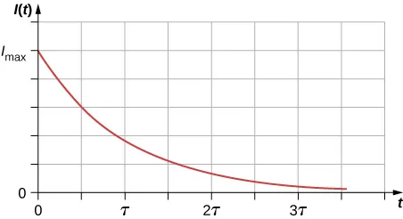 Obraz jest wykresem natężenia prądu I w funkcji czasu. Gdy czas jest równy zero prąd ma wartość maksymalną. Wartość natężenia prądu spada do zera z czasem. 