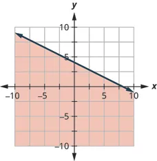 This figure has the graph of a straight line on the x y-coordinate plane. The x and y axes run from negative 10 to 10. A line is drawn through the points (0, 4), (2, 3), and (4, 2). The line divides the x y-coordinate plane into two halves. The line and the top right half are shaded red to indicate that this is where the solutions of the inequality are.