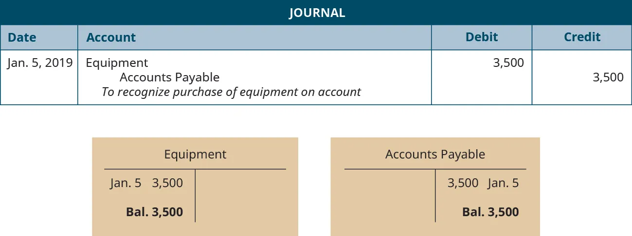 A journal entry dated January 5, 2019. Debit Equipment, 3,500. Credit Accounts Payable, 3,500. Explanation: “To recognize purchase of equipment on account.” Below the journal entry are two T-accounts. The left account is labeled Equipment, with a debit entry dated January 5 for 3,500, and a balance of 3,500. The right account is labeled Accounts Payable, with a credit entry dated January 5 for 3,500, and a balance of 3,500.