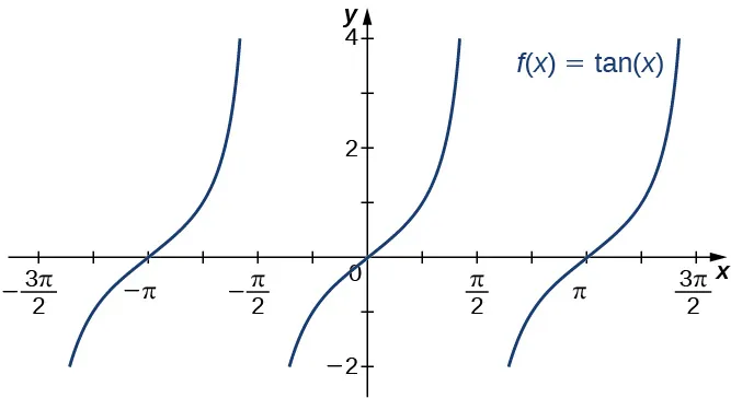 La función f(x) = tan x se representa gráficamente.