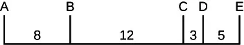 A horizontal line has vertical lines labeled A through E extending up from it. Line A extends up from the left end and line E extends up from the right end. The lines are spaced varying distances apart and the spaces are labeled, with larger numbers representing larger distances. The distances are as follows: A to B, 8; B to C, 12; C to D, 3: D to E, 5.