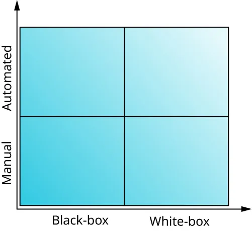 A quadrant graph with two axes. The vertical axis is labeled “Manual” to “Automated,” and the horizontal axis is labeled “Black-box” to “White-box.” Each quadrant is implied to represent a different combination of manual/automated and black-box/white-box testing approaches.