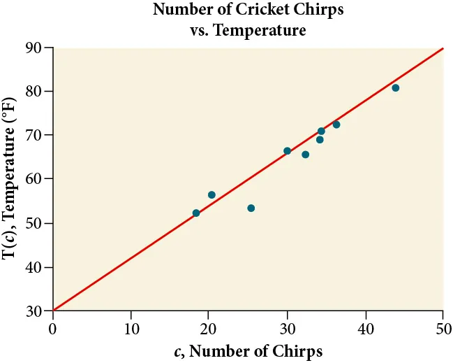 Scatter plot, showing the line of best fit. It is titled 'Cricket Chirps Vs Air Temperature'. The x-axis is  'c, Number of Chirps', and the y-axis is 'T(c), Temperature (F)'.