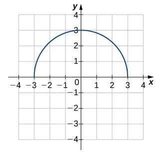 Imagen de un gráfico. El eje x va de -4 a 4 y el eje y va de -4 a 4. El gráfico es de una función que se asemeja a un semicírculo, la mitad superior de un círculo. La función comienza en el punto (-3, 0) y aumenta hasta el punto (0, 3), donde comienza a disminuir hasta terminar en el punto (3, 0). Las intersecciones en x están en (-3, 0) y (3, 0). La intersección y está en (0, 3).