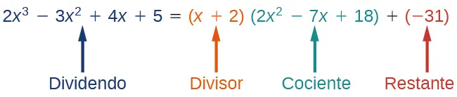 Identificación del dividendo, el divisor, el cociente y el restante del polinomio 2x^3-3x^2+4x+5, que es el dividendo.