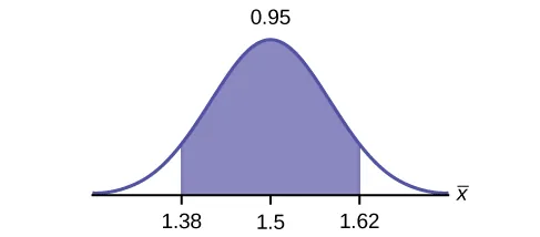 This is a normal distribution curve. The peak of the curve coincides with the point 1.5 on the horizontal axis.  A central region is shaded between points 1.38 and 1.62.