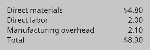 Direct materials $4.80, Direct labor $2.00, Manufacturing overhead $2.10, Total cost $8.90.