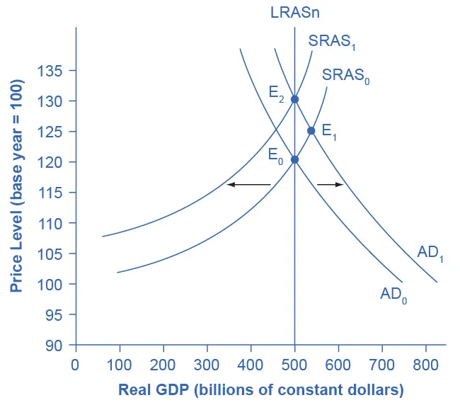The graph shows two aggregate demand curves and two aggregate supply curves that all intersect with the Potential GDP line at 50 on the x-axis. AD1 intersects with AS1 at point (130, 50). AD0 and AS0 intersect at point (120, 50). Additionally, AD1 intersects with AS0 at (125, 55).