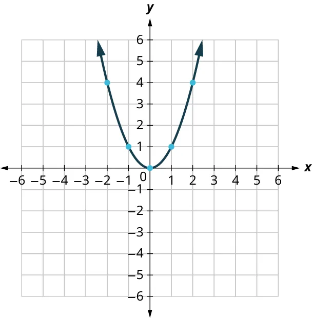 A parabola is plotted on an x y coordinate plane. The x and y axes range from negative 6 to 6, in increments of 1. The parabola opens up and it passes through the following points, (negative 2, 4), (negative 1, 1), (0, 0), (1, 1), and (2, 4). Note: all values are approximate.