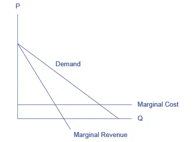 The graph shows a downward sloping demand curve, a downward sloping marginal revenue curve, and a horizontal, straight marginal cost line.