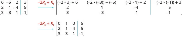 In the 3 by 4 matrix, the first row is 6, minus 5, 2, 3. The second row is 2, 1, minus 4, 5. The third row is 3, minus 3, 1, minus 1. Performing the operation minus 2 R3 plus R1 on the first row, the first row becomes 6 plus minus 2 times 3, minus 5 plus minus 2 times minus 3, 2 plus minus 2 times 1 and 3 plus minus 2 times minus 1. This becomes 0, 1, 0, 5. The remaining 2 rows of the new matrix are the same.