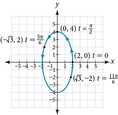 Graph of the given equations - a vertical ellipse.