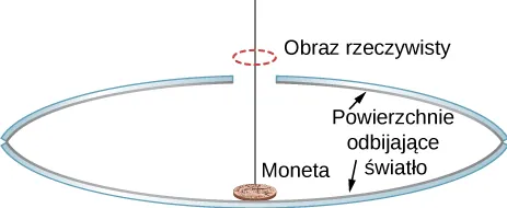 Figura przedstawia dwa wklęsłe zwierciadła leżące jedno na drugim, zwrócone naprzeciwko siebie. Górne zwierciadło posiada otwór w środku. Na dolnym leży moneta. Obraz monety powstaje nad górnym zwierciadłem, tuż powyżej otworu.