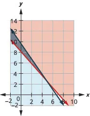 The graph of two intersecting lines, one red and one blue, is shown. The area bound by the two lines is shown in grey.
