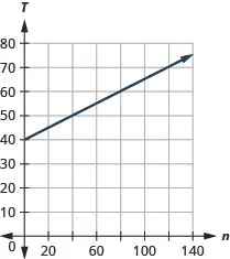 This figure shows the graph of a straight line on the x y-coordinate plane. The x-axis runs from negative 1 to 140. The y-axis runs from negative 1 to 80. The line goes through the points (0, 40) and (40, 50).