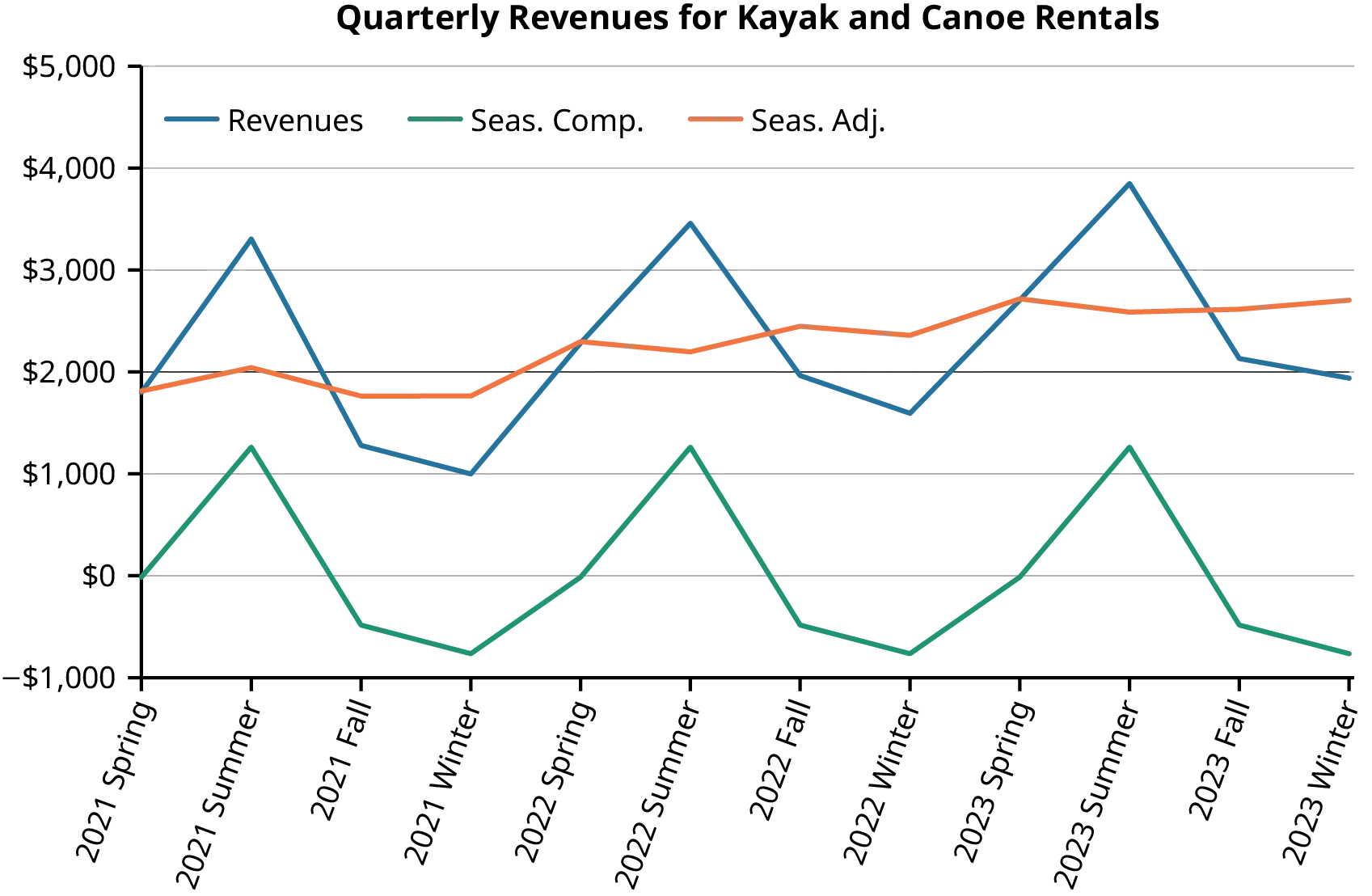 A line chart titled Quarterly Revenues for Kayak and Canoe Rentals. The X axis has dates from Spring 2021 to Winter 2023. The Y axis ranges from -$1,000 to $5,000. A blue revenues line shows ups and downs from $1,000 to $4,000 with peaks in the summers. A green line with the same shape as the blue line represents the seasonal component, from -$1,000 to a $1,000. An orange seasonal adjustment line is relatively flat from $2,000 to $3,000.