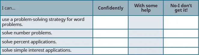 This table has four columns and five rows. The first row is a header and it labels each column, “I can…”, “Confidently,” “With some help,” and “No-I don’t get it!” In row 2, the I can was use a problem-solving strategy for word problems. In row 3, the I can was solve number problems. In row 4, the I can was solve percent applications. In row 5, the I can was solve simple interest applications.